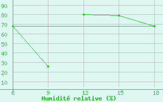 Courbe de l'humidit relative pour Beni-Saf