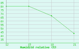 Courbe de l'humidit relative pour Dablatsikhe