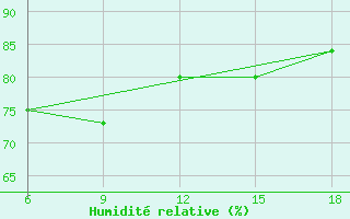 Courbe de l'humidit relative pour Dellys