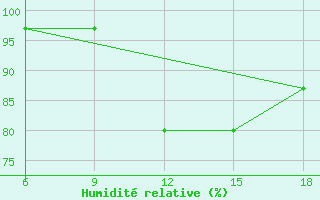 Courbe de l'humidit relative pour Tizi-Ouzou