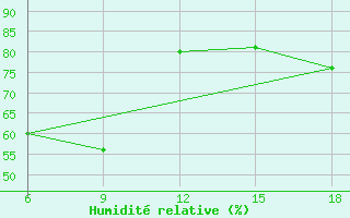 Courbe de l'humidit relative pour Djelfa