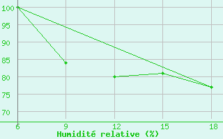 Courbe de l'humidit relative pour Aksehir