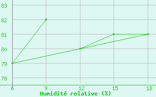 Courbe de l'humidit relative pour Skikda