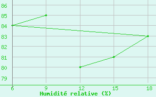 Courbe de l'humidit relative pour Ghazaouet