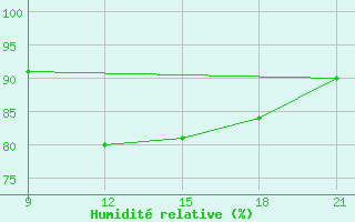 Courbe de l'humidit relative pour Grimsstadir