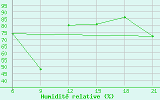 Courbe de l'humidit relative pour Ohrid-Aerodrome