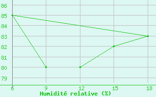 Courbe de l'humidit relative pour Ghazaouet