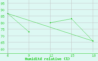 Courbe de l'humidit relative pour Skikda