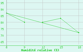 Courbe de l'humidit relative pour Jijel Port
