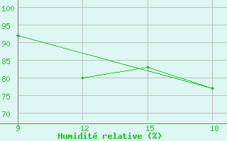 Courbe de l'humidit relative pour Miliana