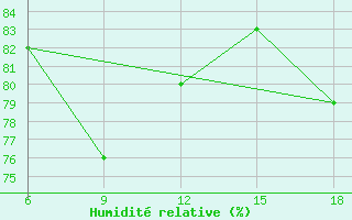 Courbe de l'humidit relative pour Bragin