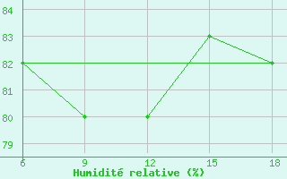 Courbe de l'humidit relative pour Ghazaouet