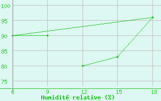 Courbe de l'humidit relative pour Capo Frasca