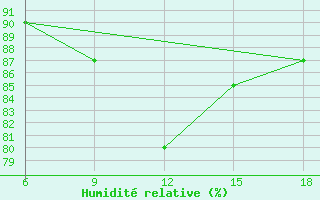 Courbe de l'humidit relative pour Tenes