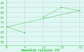 Courbe de l'humidit relative pour Beni-Saf