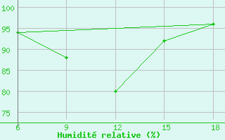 Courbe de l'humidit relative pour Hassir'Mel