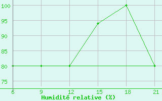 Courbe de l'humidit relative pour Vinica-Pgc