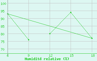 Courbe de l'humidit relative pour Passo Dei Giovi