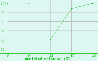 Courbe de l'humidit relative pour Capo Frasca