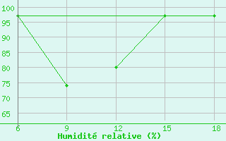 Courbe de l'humidit relative pour Cihanbeyli