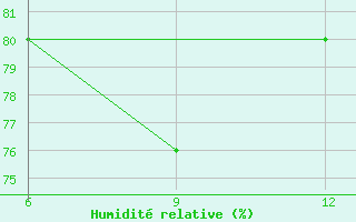 Courbe de l'humidit relative pour Sinop