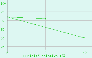 Courbe de l'humidit relative pour Gokceada