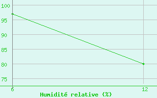 Courbe de l'humidit relative pour Reutte / Tirol