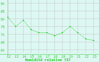 Courbe de l'humidit relative pour Puerto Cabezas