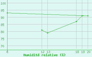 Courbe de l'humidit relative pour Parg