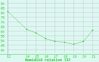 Courbe de l'humidit relative pour Barra Do Garcas