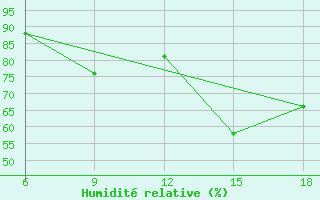 Courbe de l'humidit relative pour Bordj Bou Arreridj