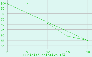 Courbe de l'humidit relative pour Chefchaouen