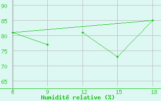 Courbe de l'humidit relative pour Dellys