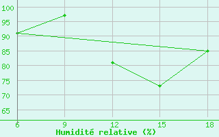 Courbe de l'humidit relative pour Monte Real