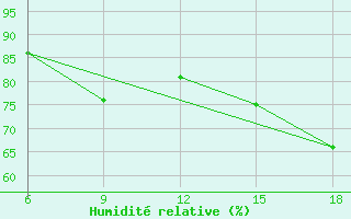 Courbe de l'humidit relative pour Passo Dei Giovi