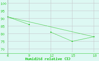 Courbe de l'humidit relative pour Dellys