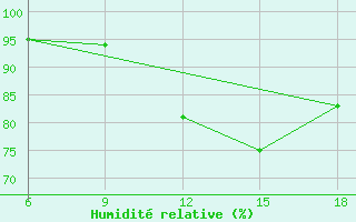 Courbe de l'humidit relative pour Falsterbo