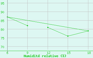 Courbe de l'humidit relative pour Skikda