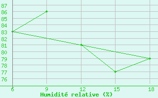 Courbe de l'humidit relative pour Sidi Bel Abbes
