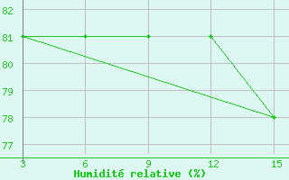 Courbe de l'humidit relative pour Ust'- Sugor