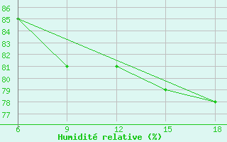 Courbe de l'humidit relative pour Beni-Saf