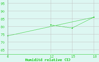 Courbe de l'humidit relative pour Tenes