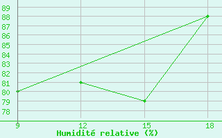 Courbe de l'humidit relative pour Ohrid-Aerodrome