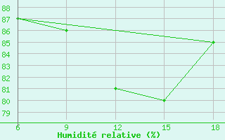 Courbe de l'humidit relative pour Skikda