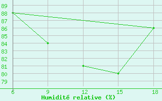Courbe de l'humidit relative pour Skikda