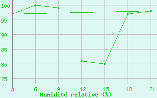 Courbe de l'humidit relative pour Gjuriste-Pgc