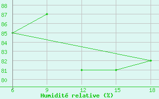 Courbe de l'humidit relative pour Termoli