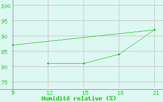 Courbe de l'humidit relative pour Grimsstadir