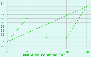 Courbe de l'humidit relative pour Miliana