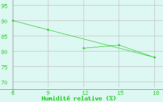 Courbe de l'humidit relative pour Termoli